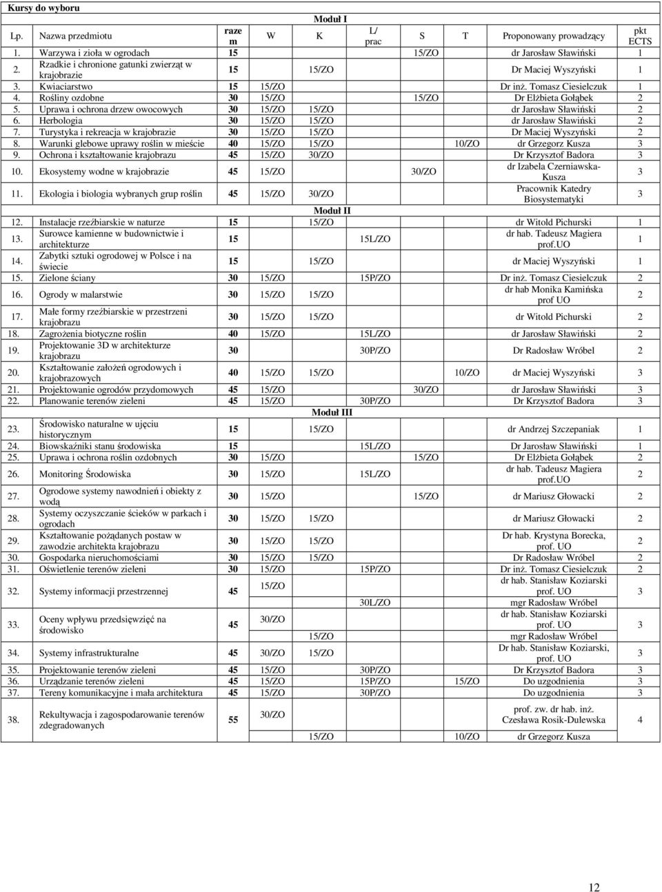 Uprawa i ochrona drzew owocowych 30 15/ZO 15/ZO dr Jarosław Sławiński 2 6. Herbologia 30 15/ZO 15/ZO dr Jarosław Sławiński 2 7.