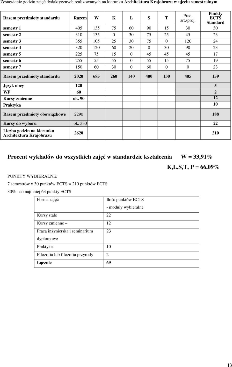 0 55 15 75 19 seestr 7 150 60 30 0 60 0 0 23 Raze przedioty standardu 2020 685 260 140 400 130 405 159 Język obcy 120 5 WF 60 2 Kursy zienne ok.