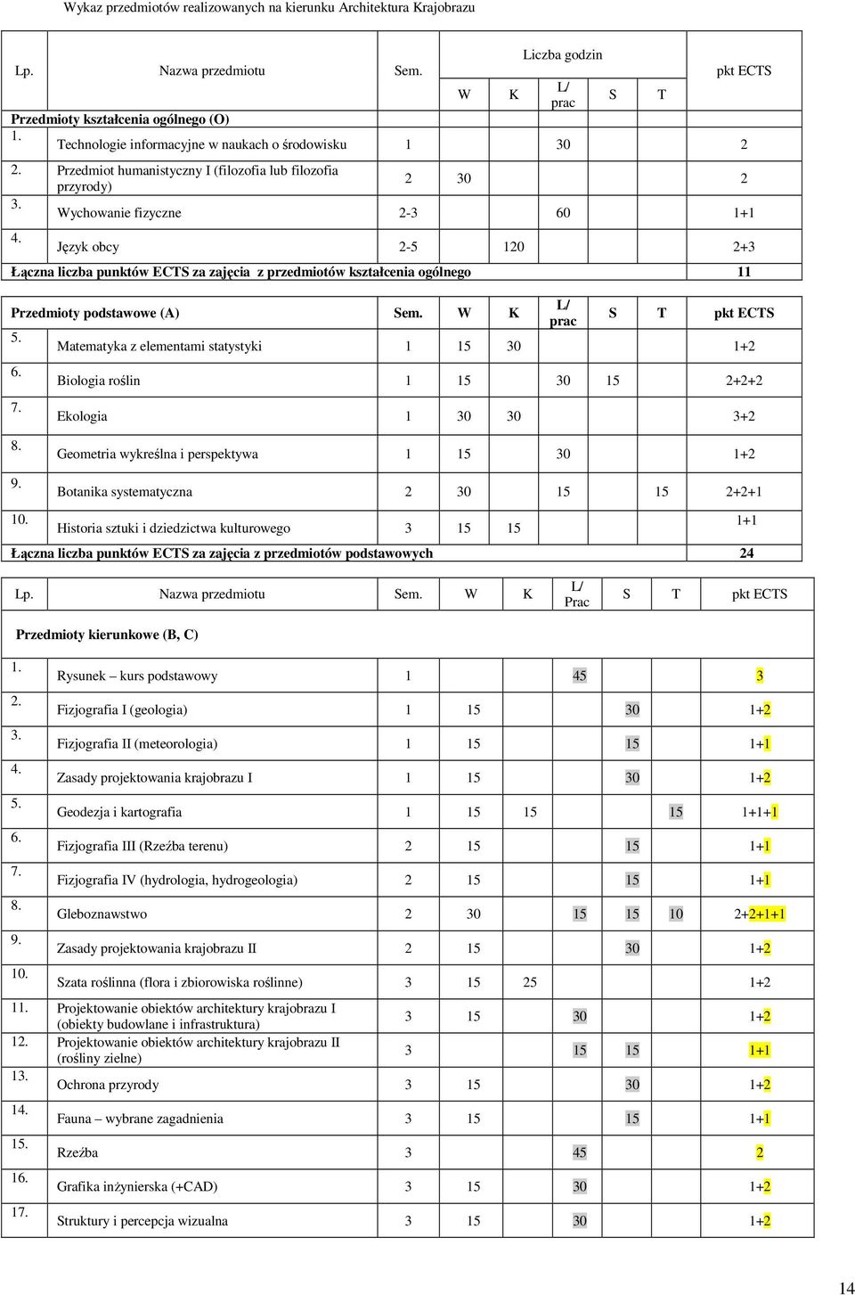 Język obcy 2-5 120 2+3 Łączna liczba punktów za zajęcia z przediotów kształcenia ogólnego 11 Przedioty podstawowe (A) Se. W K 5. 6. 7.