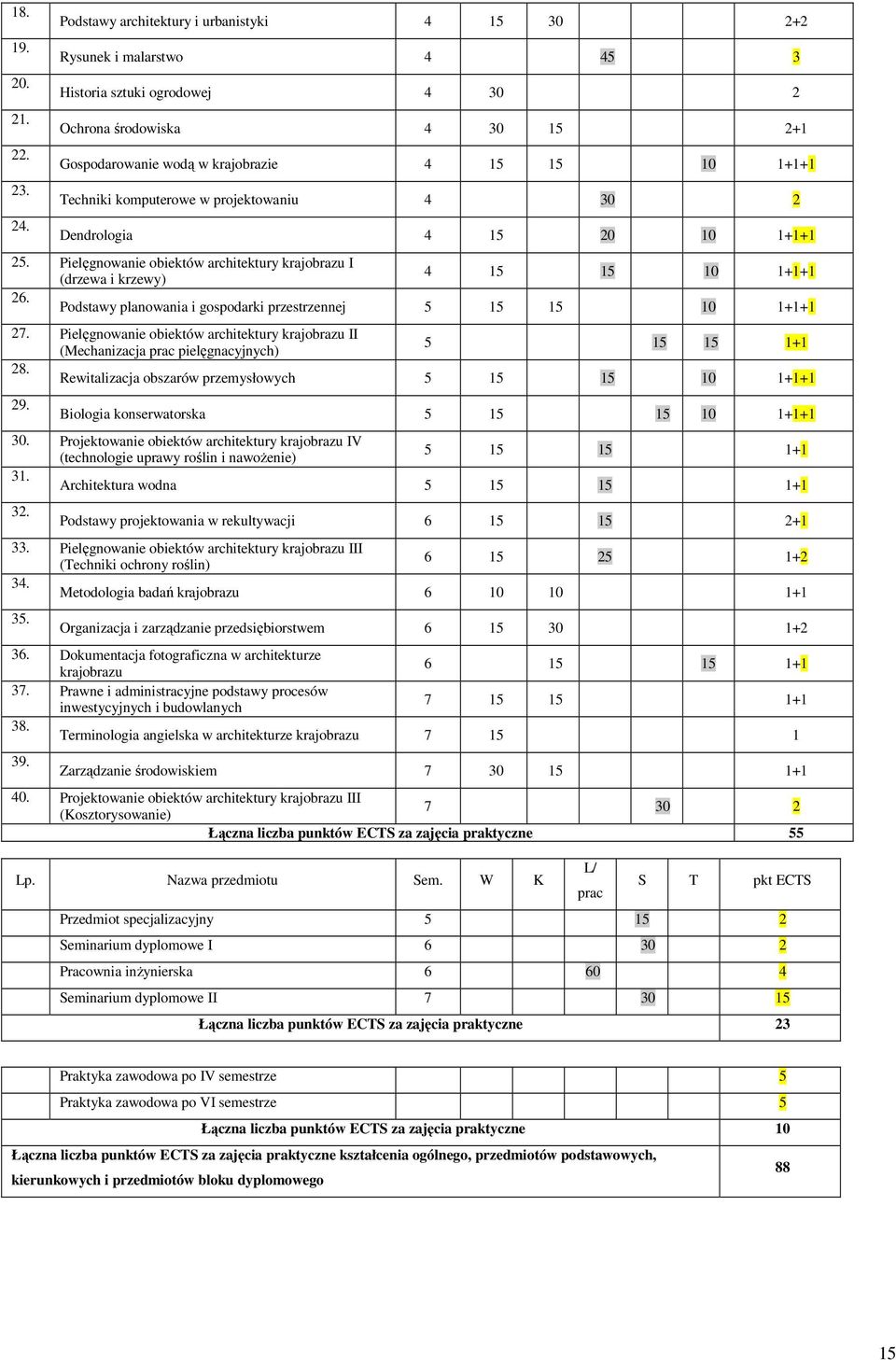 Pielęgnowanie obiektów architektury krajobrazu I (drzewa i krzewy) 4 15 15 10 1+1+1 26. Podstawy planowania i gospodarki przestrzennej 5 15 15 10 1+1+1 27.