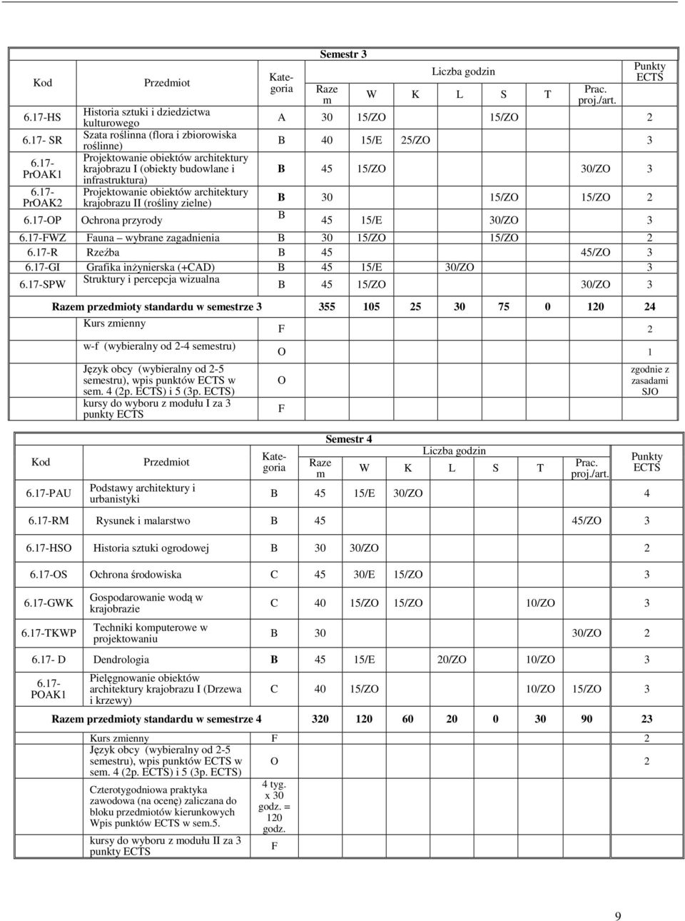 A 30 15/ZO 15/ZO 2 B 40 15/E 25/ZO 3 B 45 15/ZO 30/ZO 3 B 30 15/ZO 15/ZO 2 B 45 15/E 30/ZO 3 FWZ Fauna wybrane zagadnienia B 30 15/ZO 15/ZO 2 R Rzeźba B 45 45/ZO 3 GI Grafika inżynierska (+CAD) B 45