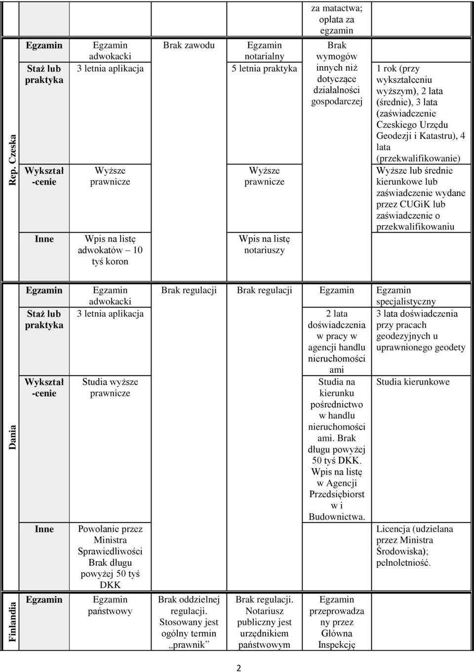 (średnie), 3 lata (zaświadczenie Czeskiego Urzędu Geodezji i Katastru), 4 lata adwokatów 10 tyś koron notariuszy (przekwalifikowanie) lub średnie kierunkowe lub zaświadczenie wydane przez CUGiK lub