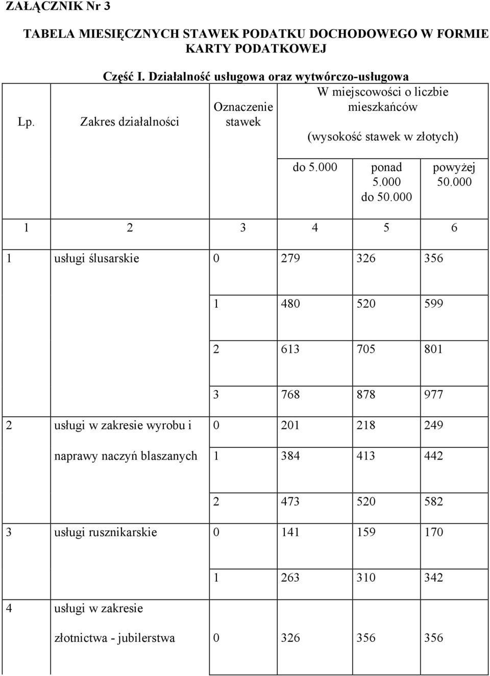 do 5.000 ponad 5.000 do 50.000 powyżej 50.