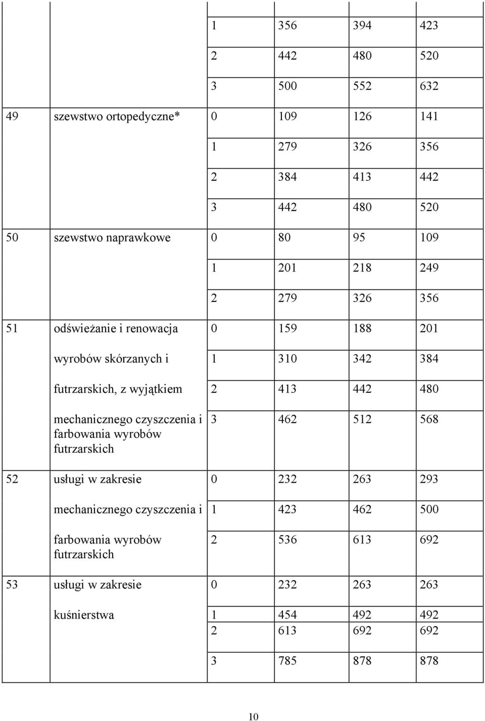 442 480 mechanicznego czyszczenia i farbowania wyrobów futrzarskich 3 462 512 568 52 usługi w zakresie 0 232 263 293 mechanicznego czyszczenia i 1