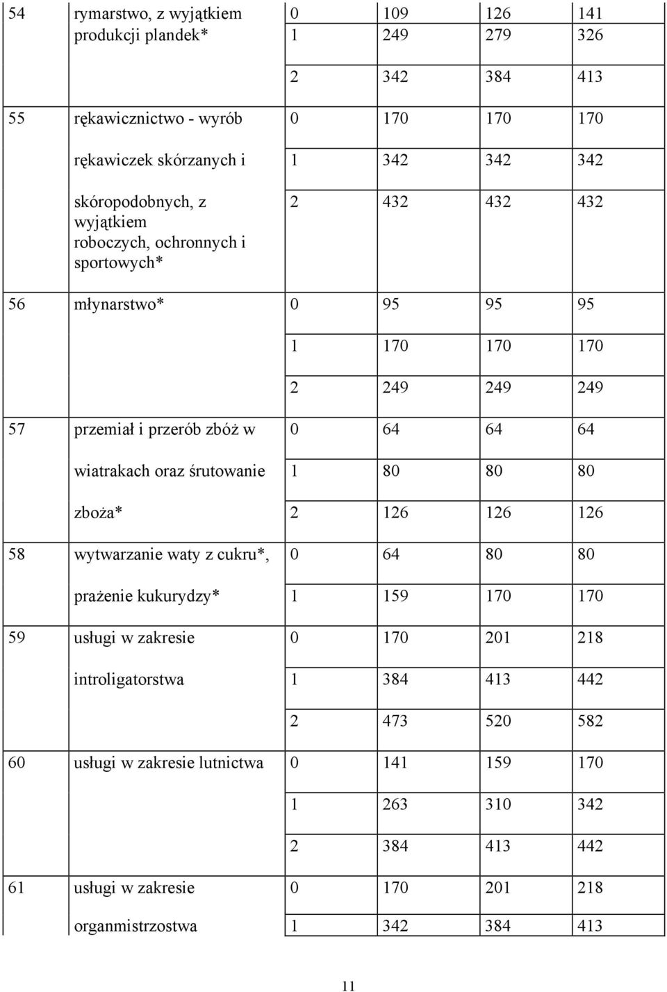 wiatrakach oraz śrutowanie 1 80 80 80 zboża* 2 126 126 126 58 wytwarzanie waty z cukru*, 0 64 80 80 prażenie kukurydzy* 1 159 170 170 59 usługi w zakresie 0 170 201 218