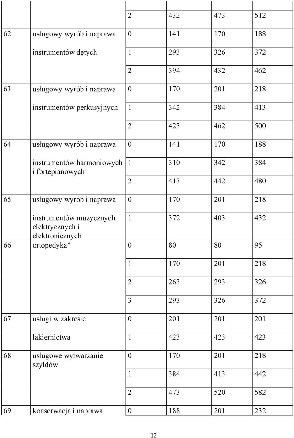 wyrób i naprawa 0 170 201 218 instrumentów muzycznych 1 372 403 432 elektrycznych i elektronicznych 66 ortopedyka* 0 80 80 95 1 170 201 218 2 263 293 326 3 293 326 372