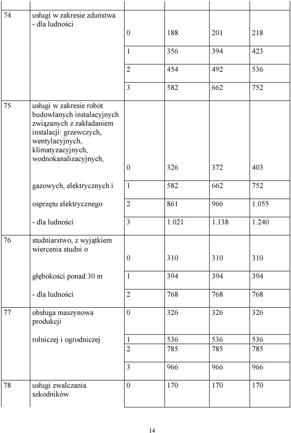 2 861 966 1.055 - dla ludności 3 1.021 1.138 1.