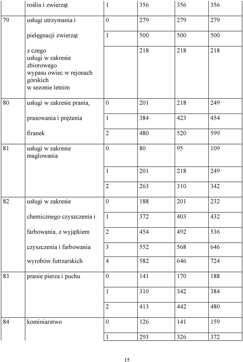 maglowania 0 80 95 109 1 201 218 249 2 263 310 342 82 usługi w zakresie 0 188 201 232 chemicznego czyszczenia i 1 372 403 432 farbowania, z wyjątkiem 2 454 492 536