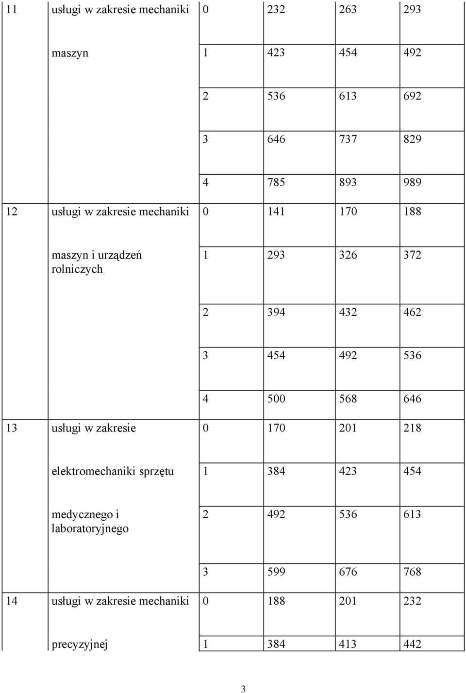 536 4 500 568 646 13 usługi w zakresie 0 170 201 218 elektromechaniki sprzętu 1 384 423 454 medycznego i