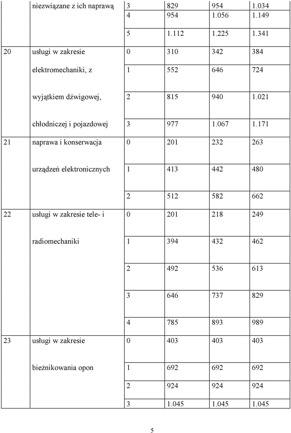 021 chłodniczej i pojazdowej 3 977 1.067 1.