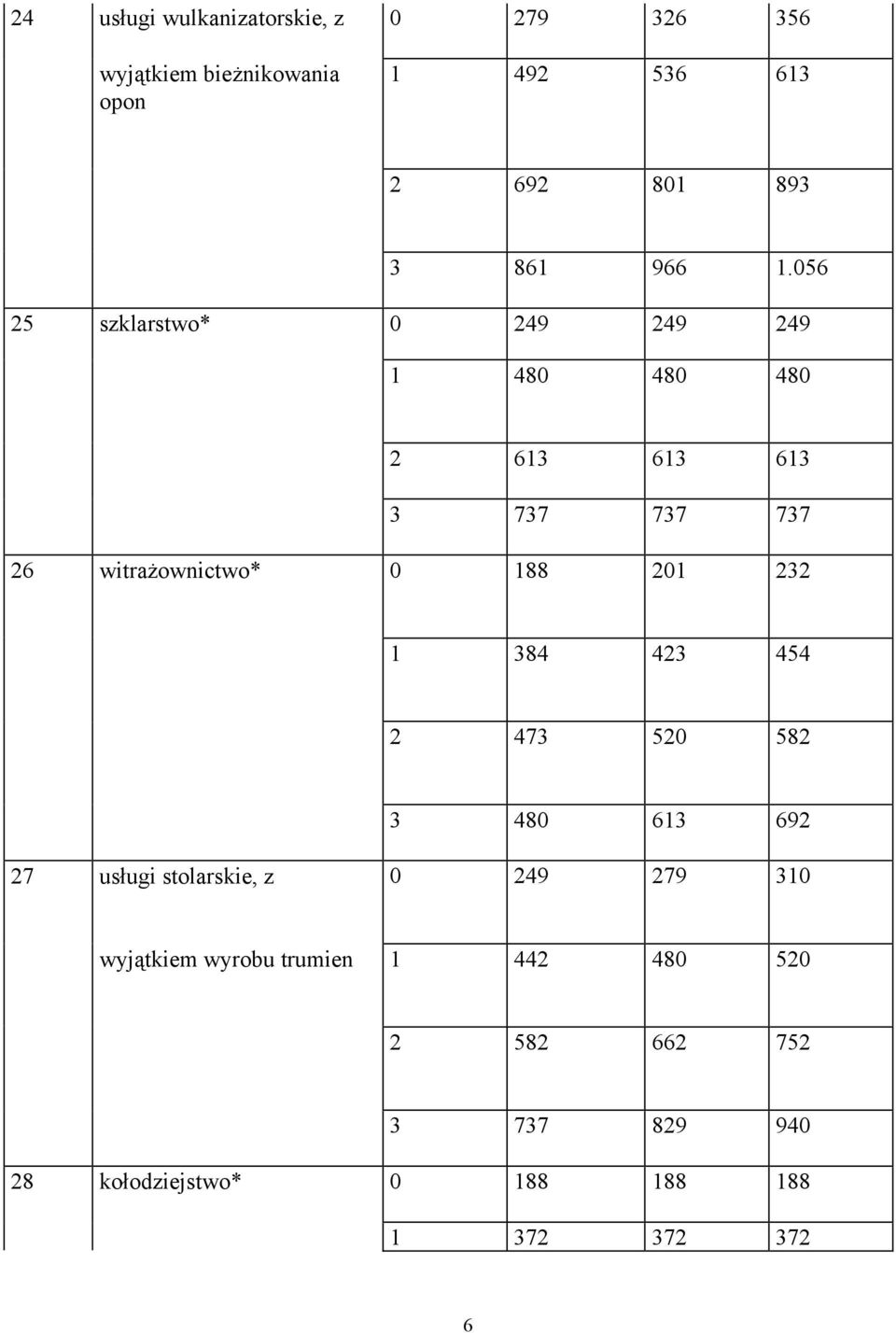 056 25 szklarstwo* 0 249 249 249 1 480 480 480 2 613 613 613 3 737 737 737 26 witrażownictwo* 0 188 201