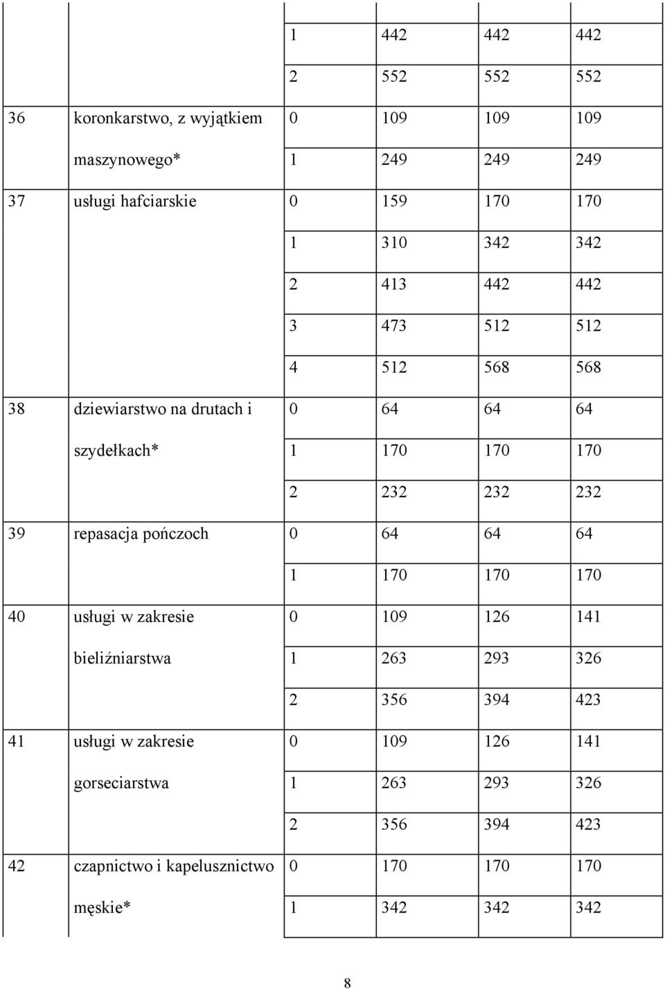 232 39 repasacja pończoch 0 64 64 64 1 170 170 170 40 usługi w zakresie 0 109 126 141 bieliźniarstwa 1 263 293 326 2 356 394 423 41