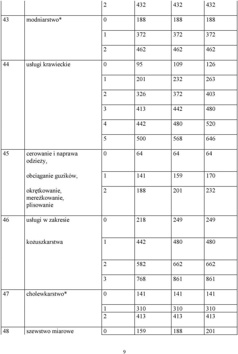 159 170 okrętkowanie, mereżkowanie, plisowanie 2 188 201 232 46 usługi w zakresie 0 218 249 249 kożuszkarstwa 1 442 480