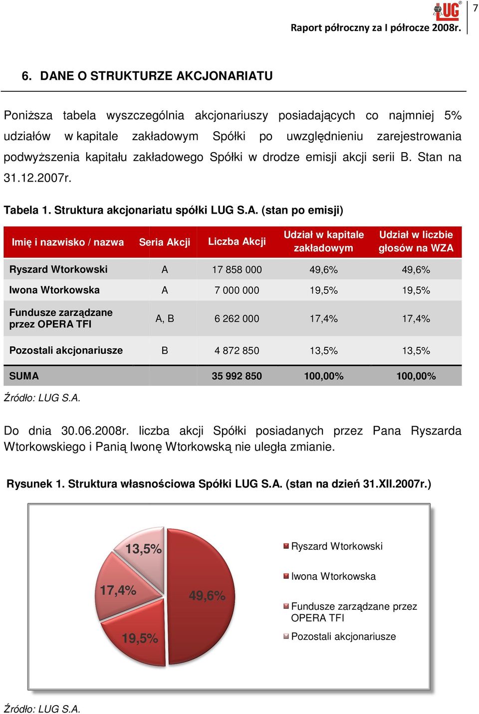 (stan po emisji) Imię i nazwisko / nazwa Seria Akcji Liczba Akcji Udział w kapitale zakładowym Udział w liczbie głosów na WZA Ryszard Wtorkowski Iwona Wtorkowska Fundusze zarządzane przez OPERA TFI