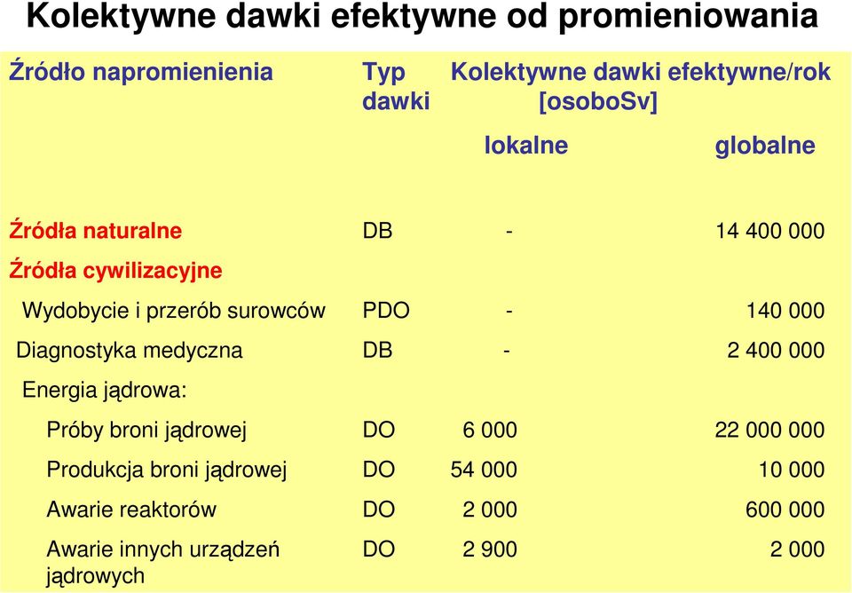 PDO - 140 000 Diagnostyka medyczna DB - 2 400 000 Energia jądrowa: Próby broni jądrowej DO 6 000 22 000 000