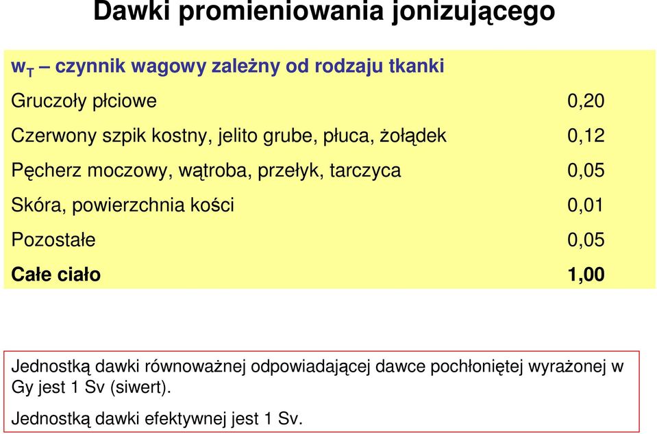 0,05 Skóra, powierzchnia kości 0,01 Pozostałe 0,05 Całe ciało 1,00 Jednostką dawki równoważnej