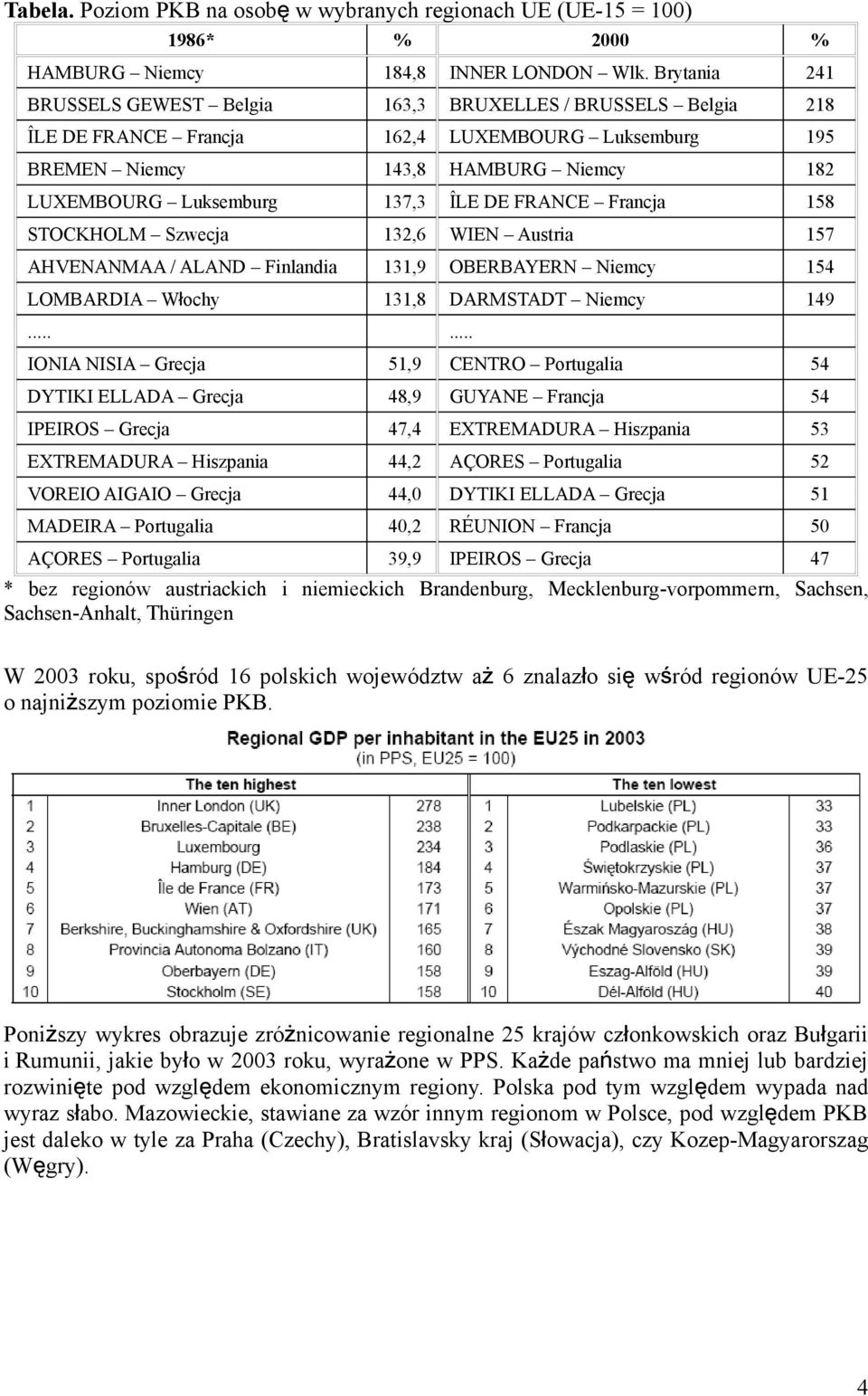 DE FRANCE Francja 158 STOCKHOLM Szwecja 132,6 WIEN Austria 157 AHVENANMAA / ALAND Finlandia 131,9 OBERBAYERN Niemcy 154 LOMBARDIA Włochy 131,8 DARMSTADT Niemcy 149.