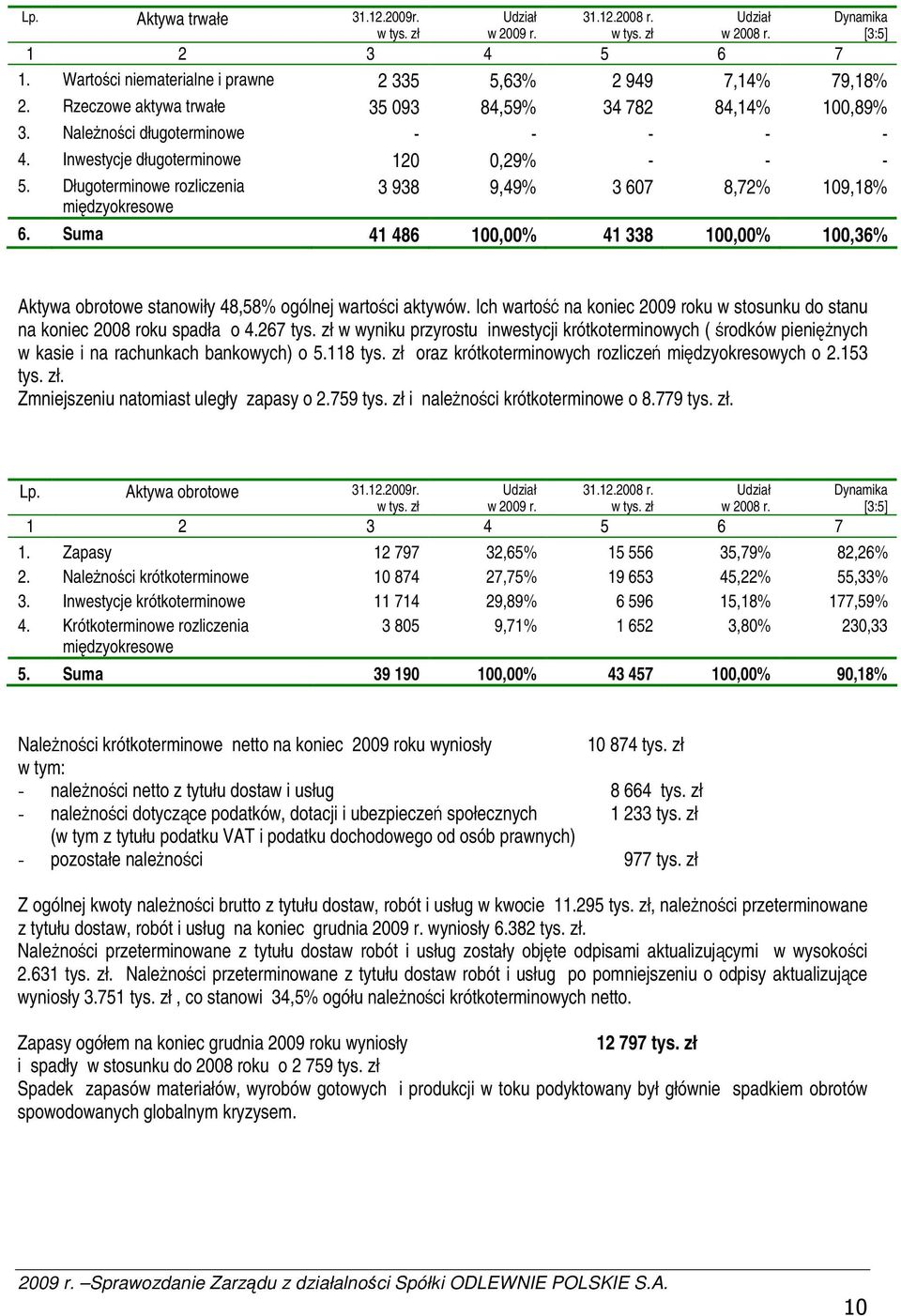 Długoterminowe rozliczenia midzyokresowe 6. Suma 41 486 100,00% 41 338 100,00% 100,36% Aktywa obrotowe stanowiły 48,58% ogólnej wartoci aktywów.