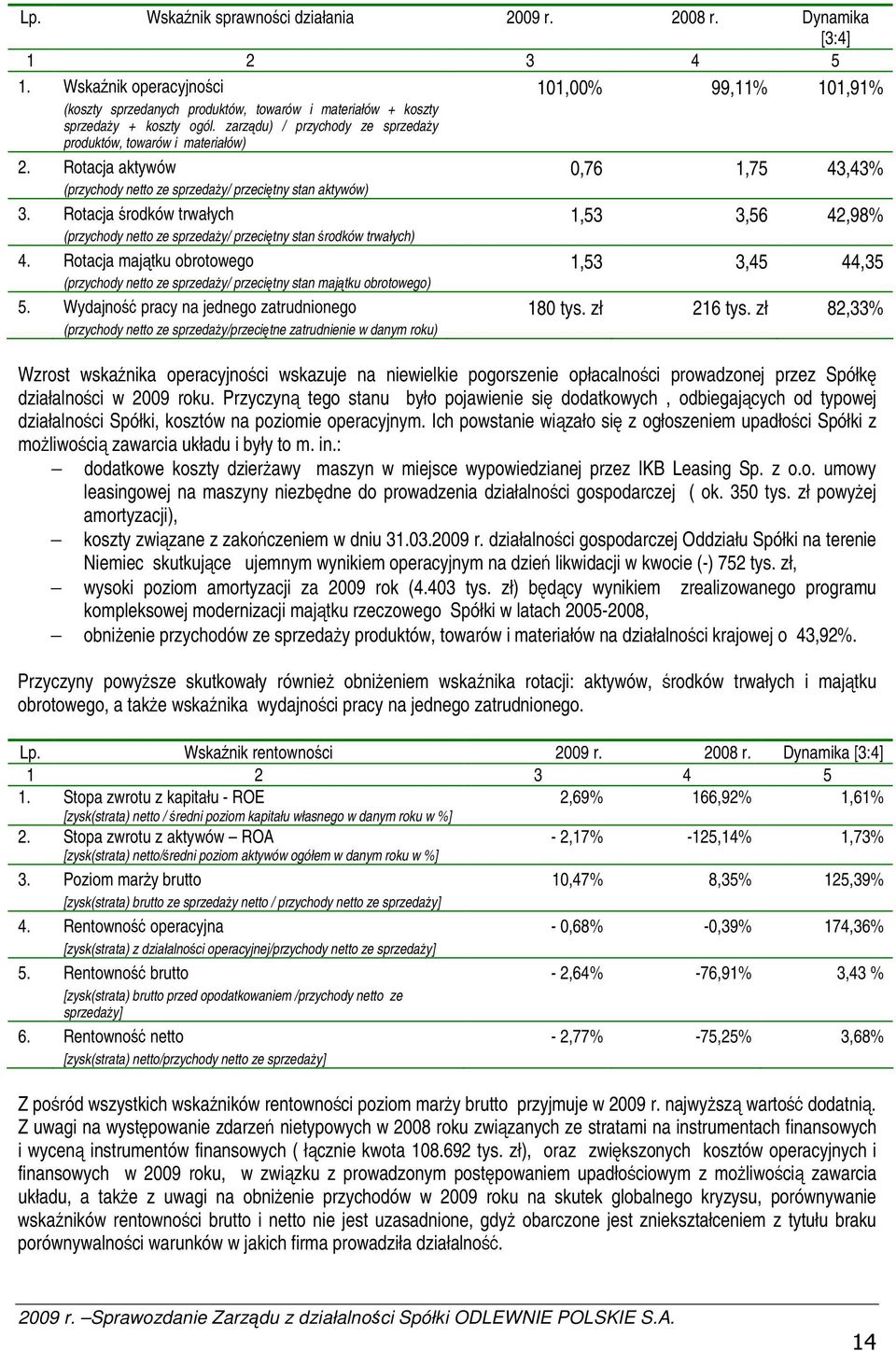 Rotacja aktywów 0,76 1,75 43,43% (przychody netto ze sprzeday/ przecitny stan aktywów) 3. Rotacja rodków trwałych 1,53 3,56 42,98% (przychody netto ze sprzeday/ przecitny stan rodków trwałych) 4.