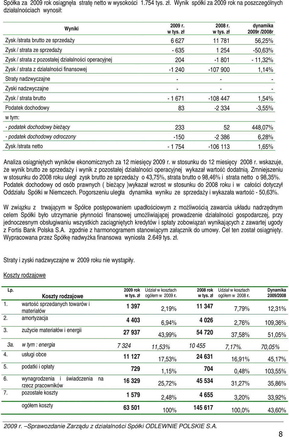 zł dynamika 2009r /2008r Zysk /strata brutto ze sprzeday 6 627 11 781 56,25% Zysk / strata ze sprzeday - 635 1 254-50,63% Zysk / strata z pozostałej działalnoci operacyjnej 204-1 801-11,32% Zysk /