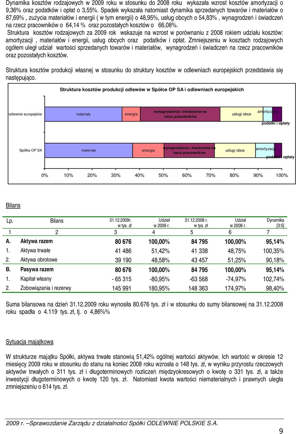 64,14 % oraz pozostałych kosztów o 66,08%.