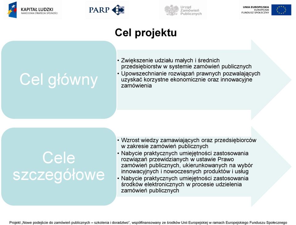 zamówień publicznych Nabycie praktycznych umiejętności zastosowania rozwiązań przewidzianych w ustawie Prawo zamówień publicznych, ukierunkowanych na