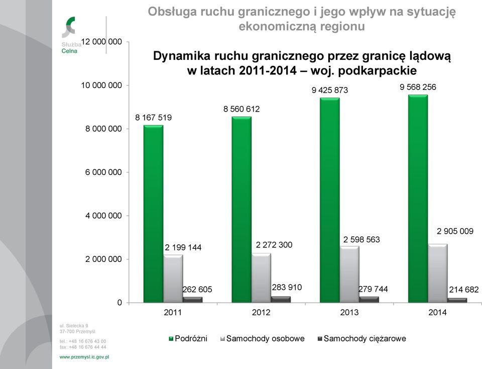 podkarpackie 9 425 873 9 568 256 8 000 000 8 167 519 8 560 612 6 000 000 4 000 000 2 000 000 2 199 144 2 272 300 2 598 563 2