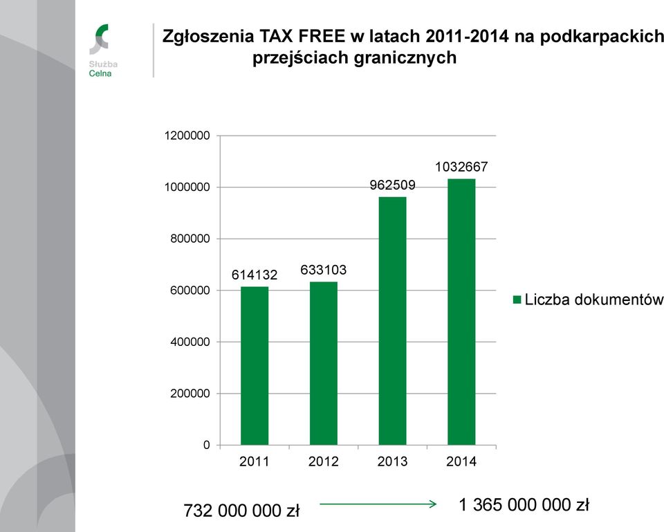 800000 600000 614132 633103 Liczba dokumentów 400000