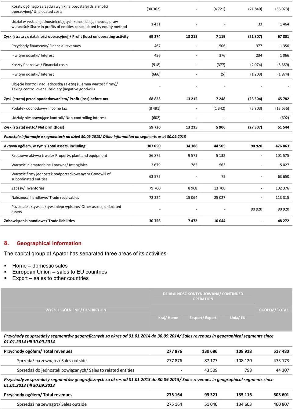 Przychody finansowe/ Financial revenues 467-506 377 1 350 - w tym odsetki/ Interest 456-376 234 1 066 Koszty finansowe/ Financial costs (918) - (377) (2 074) (3 369) - w tym odsetki/ Interest (666) -