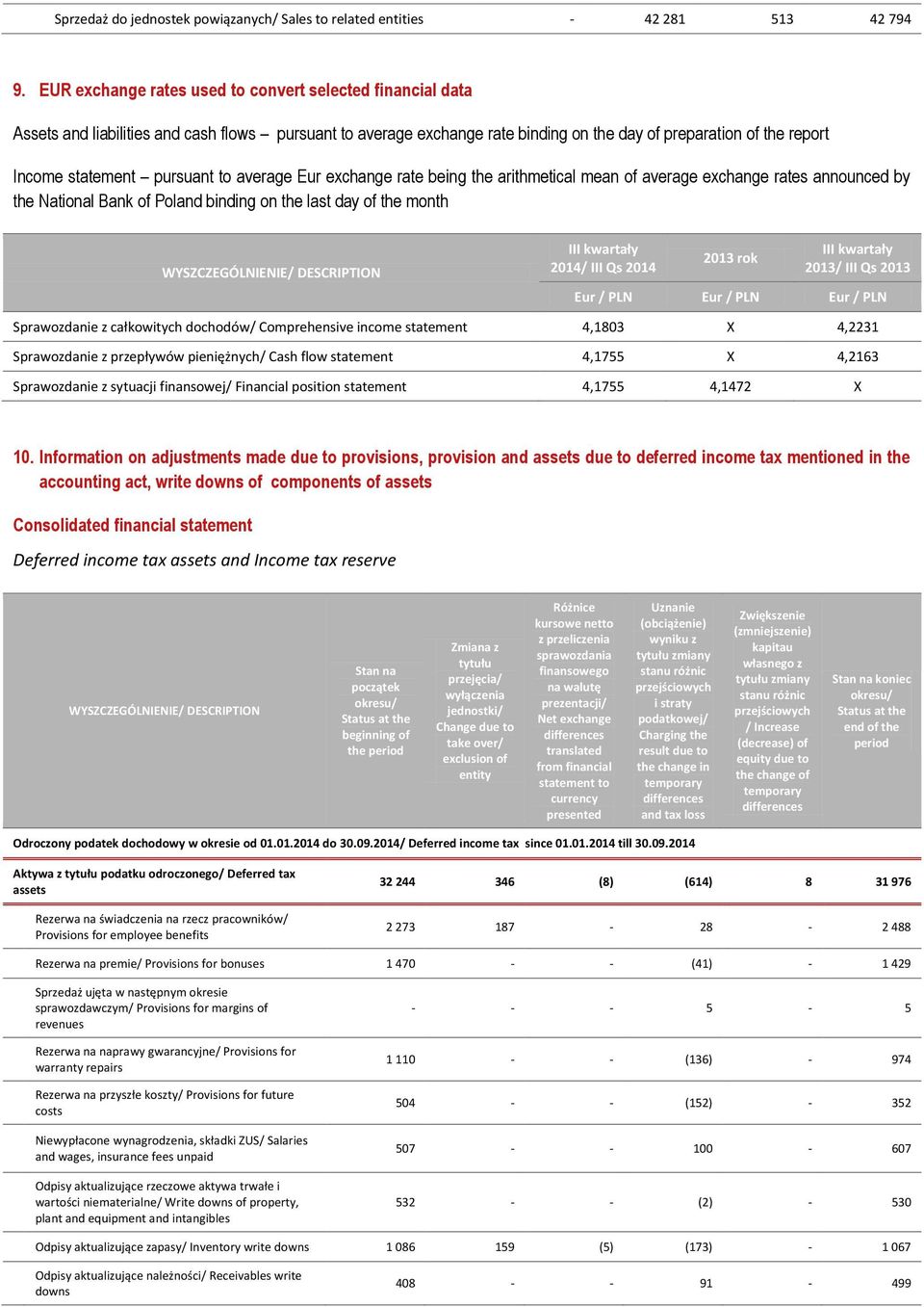 pursuant to average Eur exchange rate being the arithmetical mean of average exchange rates announced by the National Bank of Poland binding on the last day of the month III kwartały 2014/ III Qs