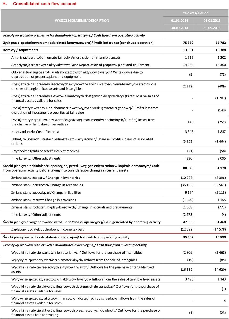 2013 Przepływy środków pieniężnych z działalności operacyjnej/ Cash flow from operating activity Zysk przed opodatkowaniem (działalnośd kontynuowana)/ Profit before tax (continued operation) 75 869