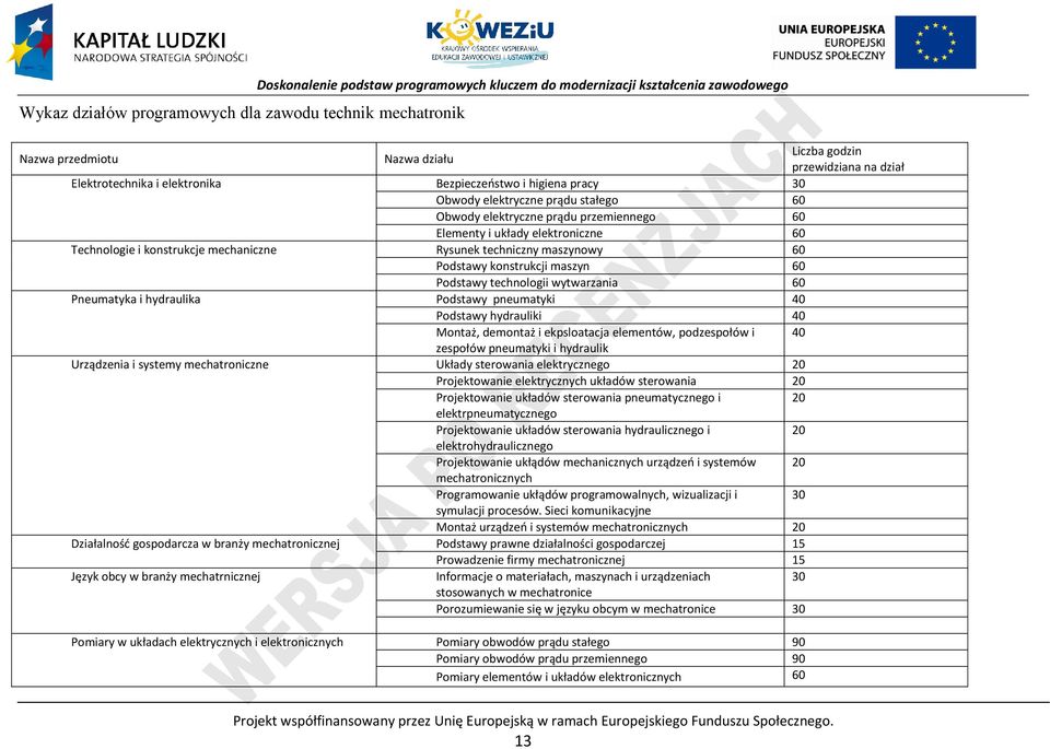 konstrukcje mechaniczne Rysunek techniczny maszynowy 60 odstawy konstrukcji maszyn 60 odstawy technologii wytwarzania 60 neumatyka i hydraulika odstawy pneumatyki 40 odstawy hydrauliki 40 Montaż,