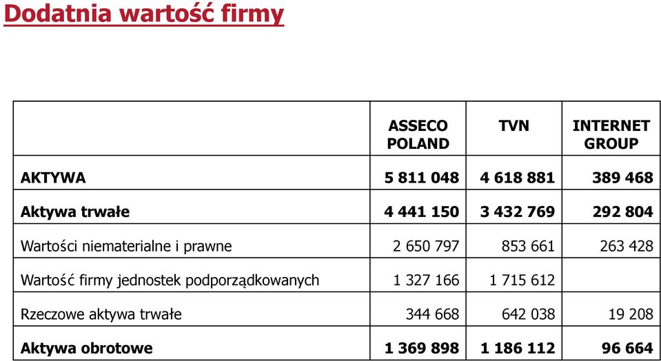 650 797 853 661 263 428 Wartość firmy jednostek podporządkowanych 1 327 166 1 715 612