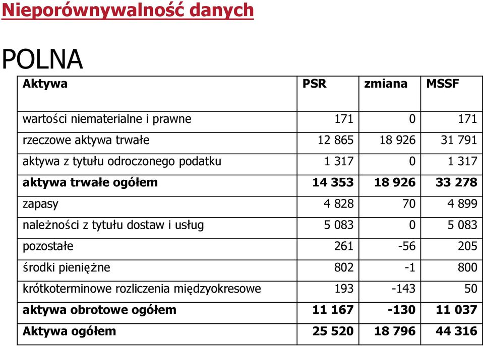 4 828 70 4 899 należności z tytułu dostaw i usług 5 083 0 5 083 pozostałe 261-56 205 środki pieniężne 802-1 800