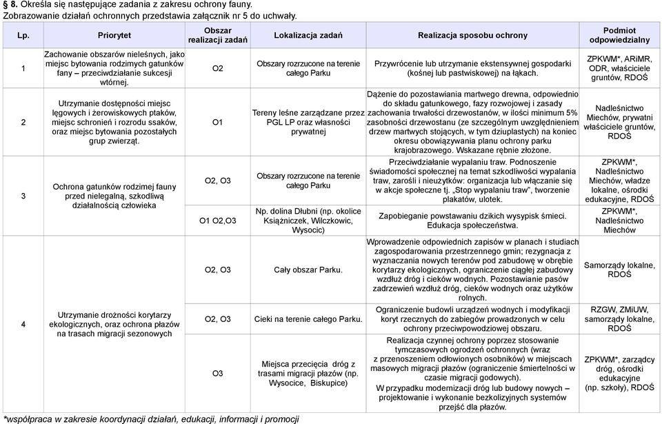 Utrzymanie dostępności miejsc lęgowych i żerowiskowych ptaków, miejsc schronień i rozrodu ssaków, oraz miejsc bytowania pozostałych grup zwierząt.