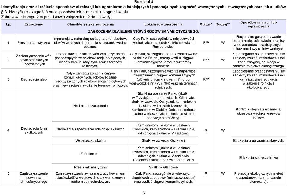 Zagrożenie Charakterystyka zagrożenia Lokalizacja zagrożenia Status* Rodzaj** 1 Presja urbanistyczna 2 Zanieczyszczenie wód powierzchniowych i podziemnych 3 Degradacja gleb ZAGROŻENIA DLA ELEMENTÓW