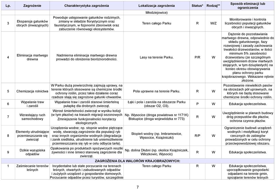 składzie florystycznym oraz faunistycznym, w fizjonomii zbiorowisk oraz zaburzenie równowagi ekosystemów. Nadmierna eliminacja martwego drewna prowadzi do obniżenia bioróżnorodności.