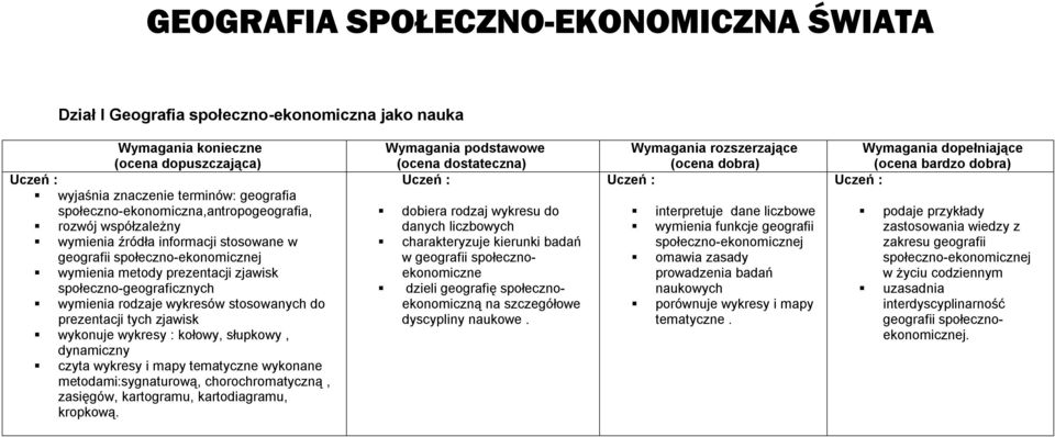 wykresy : kołowy, słupkowy, dynamiczny czyta wykresy i mapy tematyczne wykonane metodami:sygnaturową, chorochromatyczną, zasięgów, kartogramu, kartodiagramu, kropkową.