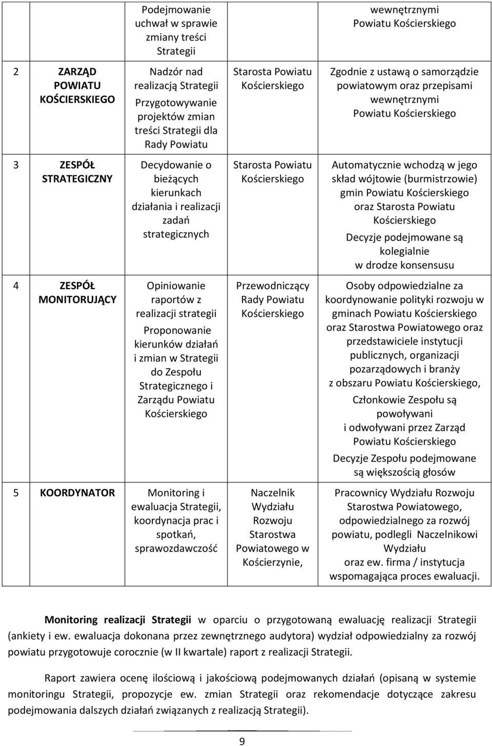 kierunkach działania i realizacji zadao strategicznych Starosta Powiatu Kościerskiego Automatycznie wchodzą w jego skład wójtowie (burmistrzowie) gmin Powiatu Kościerskiego oraz Starosta Powiatu