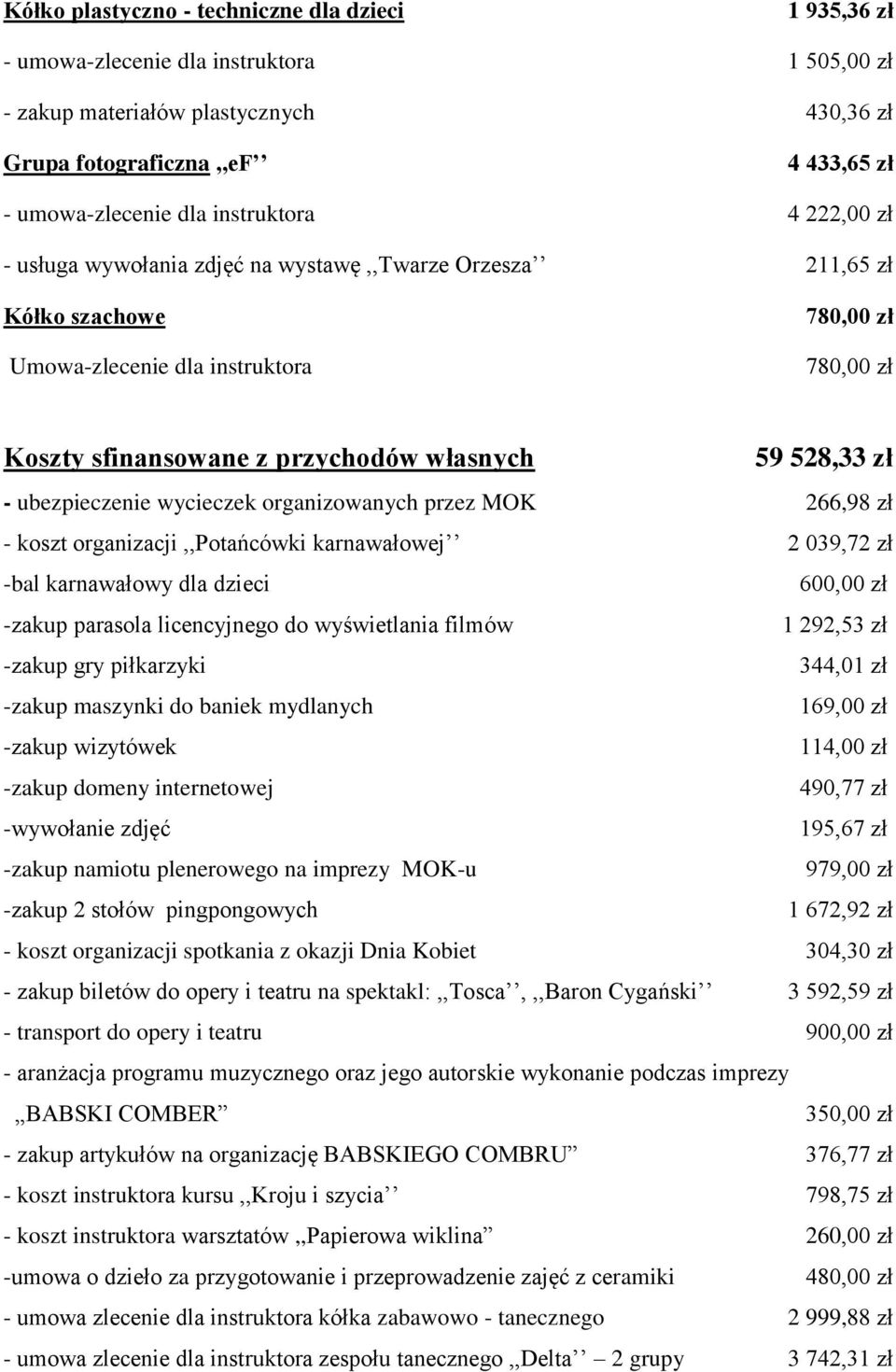 528,33 zł - ubezpieczenie wycieczek organizowanych przez MOK 266,98 zł - koszt organizacji,,potańcówki karnawałowej 2 039,72 zł -bal karnawałowy dla dzieci 600,00 zł -zakup parasola licencyjnego do