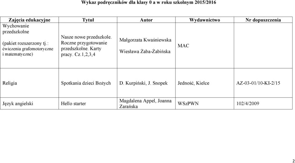 Cz.1,2,3,4 Małgorzata Kwaśniewska Wiesława Żaba-Żabińska MAC Religia Spotkania dzieci Bożych D. Kurpiński, J.