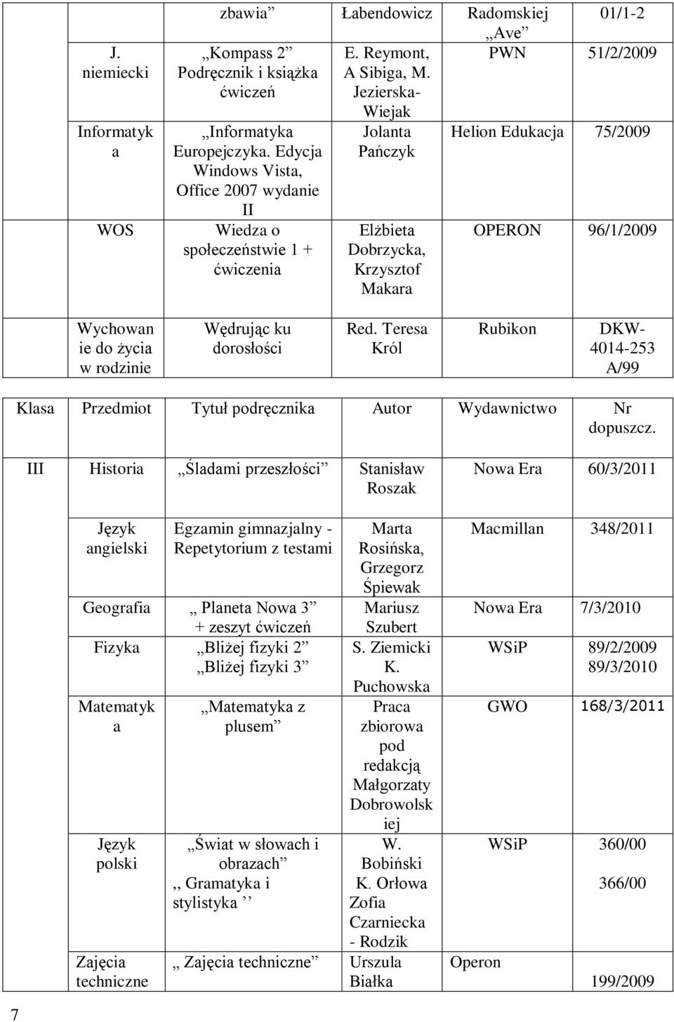 Wędrując ku dorosłości Red. Teres Król Rubikon DKW- 4014-253 Kls Przedmiot Tytuł podręcznik Autor Wydwnictwo Nr dopuszcz.