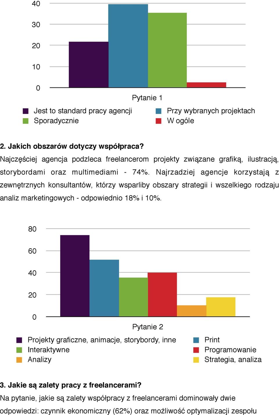 Najrzadziej agencje korzystają z zewnętrznych konsultantów, którzy wsparliby obszary strategii i wszelkiego rodzaju analiz marketingowych - odpowiednio 18% i 1%.