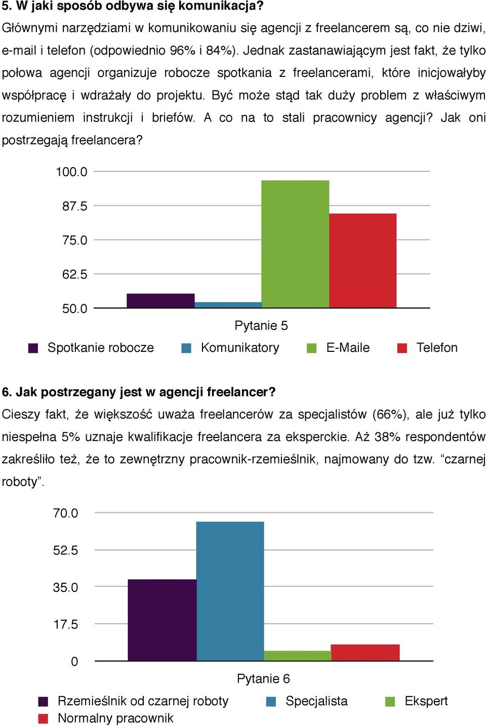 Być może stąd tak duży problem z właściwym rozumieniem instrukcji i briefów. A co na to stali pracownicy agencji? Jak oni postrzegają freelancera? 1. 87.5 75. 62.5 5.