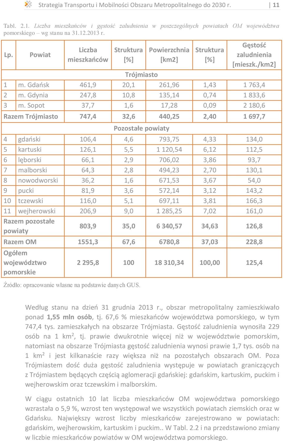 Gdynia 247,8 10,8 135,14 0,74 1 833,6 3 m.