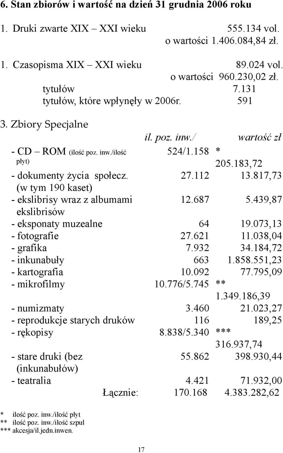 817,73 - dokumenty życia społecz. (w tym 190 kaset) - ekslibrisy wraz z albumami 12.687 5.439,87 ekslibrisów - eksponaty muzealne 64 19.073,13 - fotografie 27.621 11.038,04 - grafika 7.932 34.