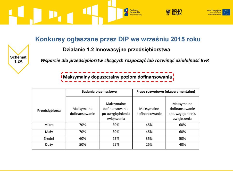 dofinansowania Badania przemysłowe Prace rozwojowe (eksperymentalne) Przedsiębiorca Maksymalne dofinansowanie Maksymalne