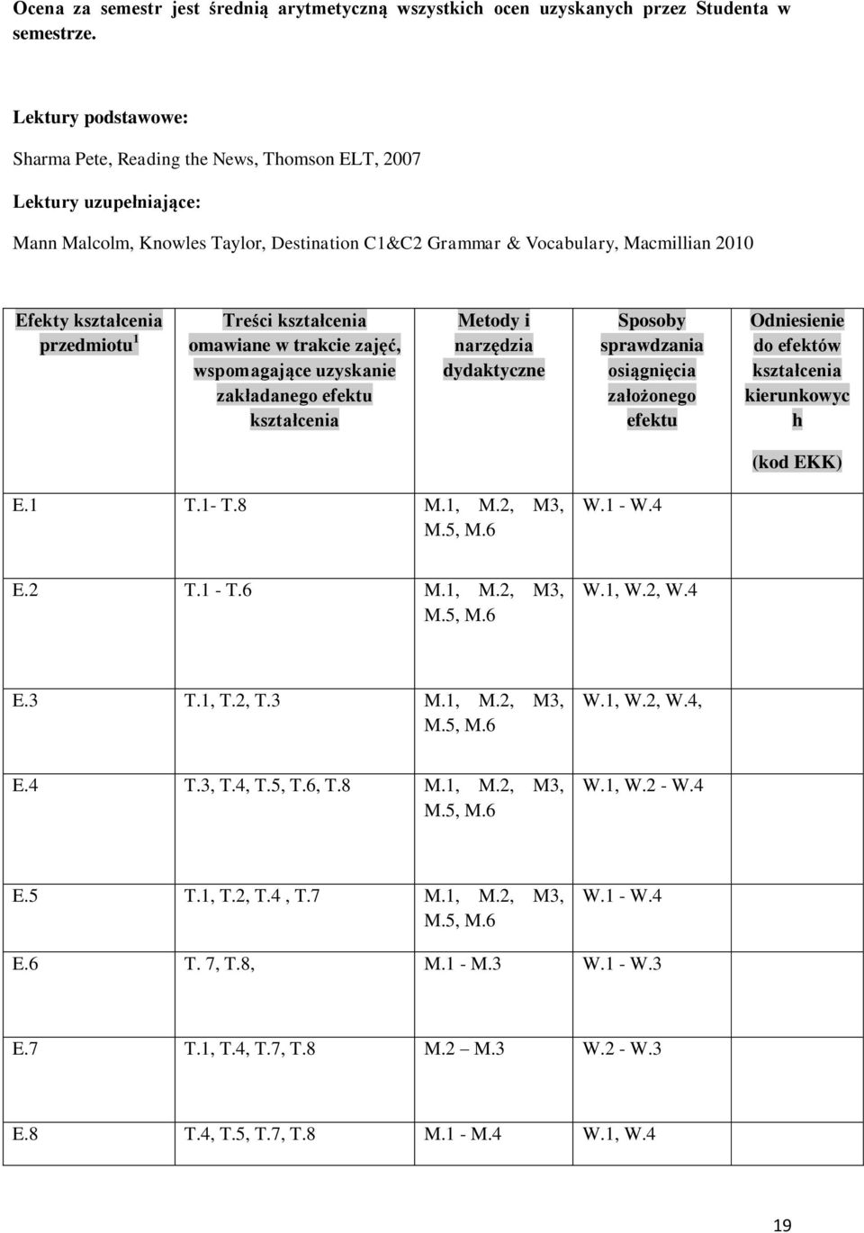 Treści omawiane w trakcie zajęć, wspomagające uzyskanie zakładanego efektu Metody i narzędzia dydaktyczne Sposoby sprawdzania osiągnięcia założonego efektu Odniesienie do efektów kierunkowyc h (kod