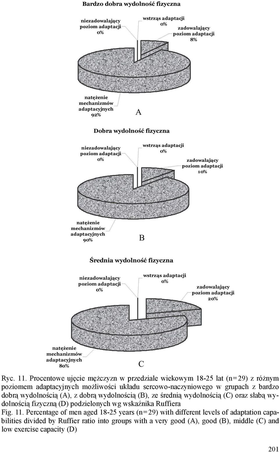 sercowo-naczyniowego w grupach z bardzo dobrą wydolnością (A), z dobrą wydolnością (B), ze średnią wydolnością (C) oraz słabą