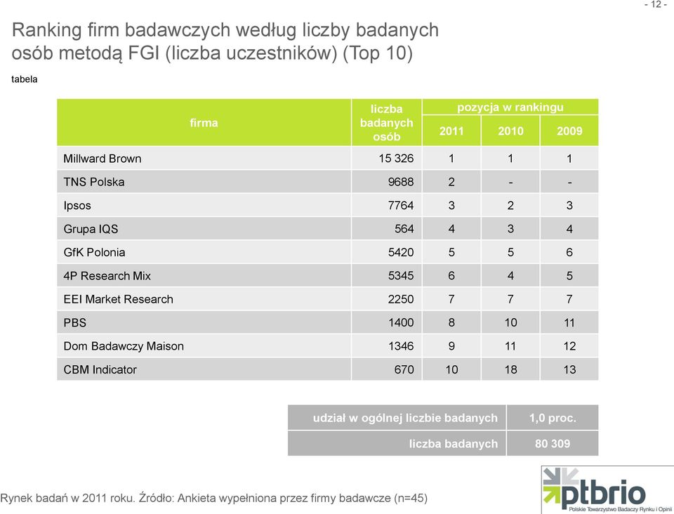 Polonia 5420 5 5 6 4P Research Mix 5345 6 4 5 EEI Market Research 2250 7 7 7 PBS 1400 8 10 11 Dom Badawczy